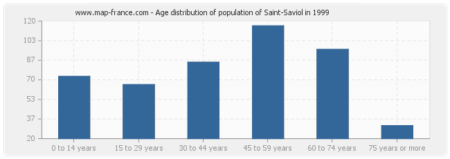 Age distribution of population of Saint-Saviol in 1999