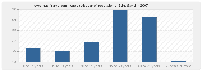 Age distribution of population of Saint-Saviol in 2007