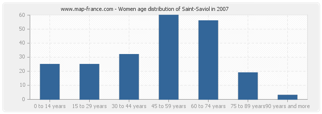 Women age distribution of Saint-Saviol in 2007