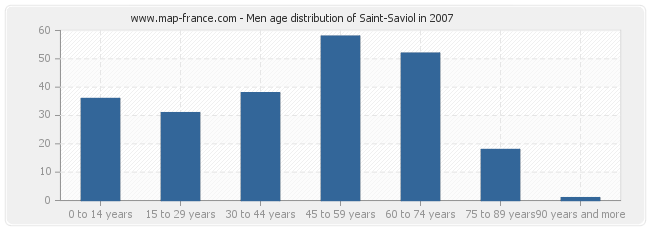 Men age distribution of Saint-Saviol in 2007