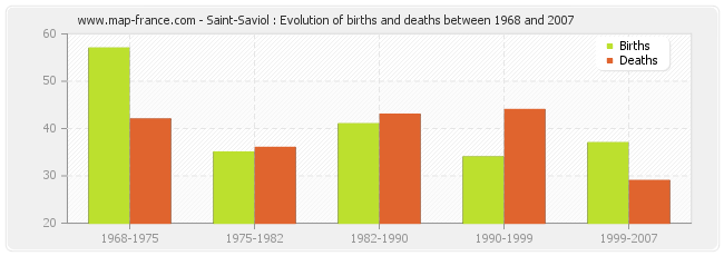 Saint-Saviol : Evolution of births and deaths between 1968 and 2007