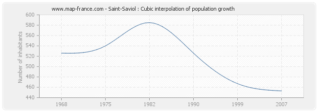 Saint-Saviol : Cubic interpolation of population growth