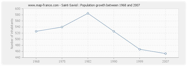 Population Saint-Saviol