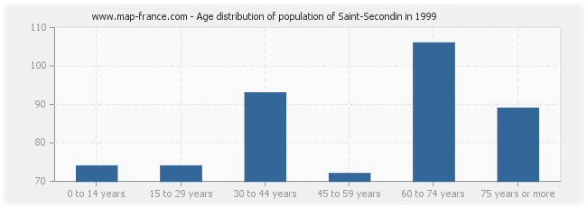 Age distribution of population of Saint-Secondin in 1999