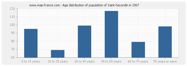 Age distribution of population of Saint-Secondin in 2007