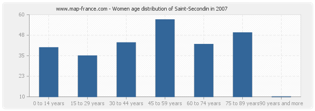 Women age distribution of Saint-Secondin in 2007