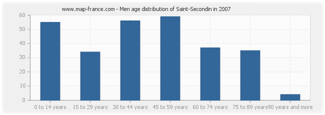 Men age distribution of Saint-Secondin in 2007