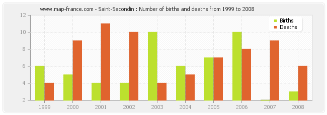 Saint-Secondin : Number of births and deaths from 1999 to 2008