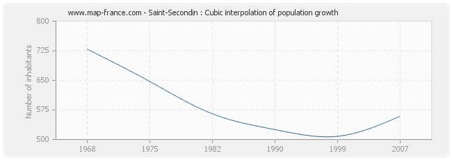 Saint-Secondin : Cubic interpolation of population growth