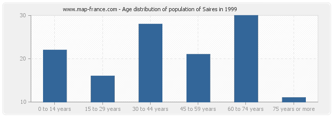Age distribution of population of Saires in 1999