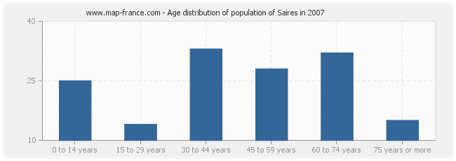 Age distribution of population of Saires in 2007