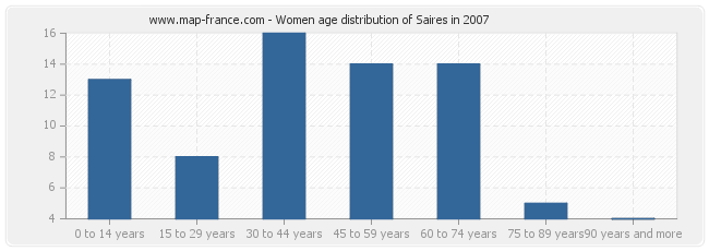 Women age distribution of Saires in 2007