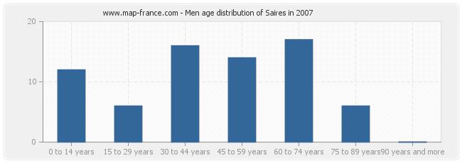 Men age distribution of Saires in 2007