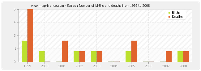 Saires : Number of births and deaths from 1999 to 2008