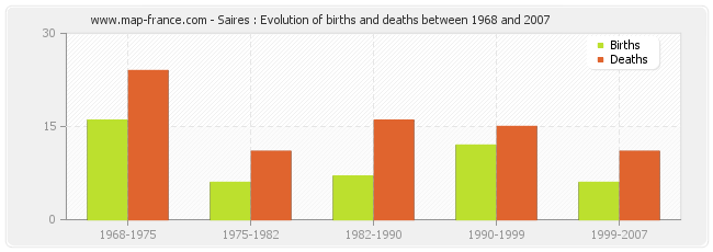 Saires : Evolution of births and deaths between 1968 and 2007