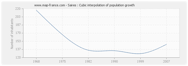 Saires : Cubic interpolation of population growth