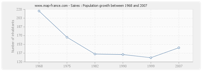 Population Saires