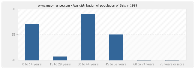 Age distribution of population of Saix in 1999