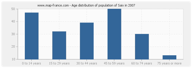 Age distribution of population of Saix in 2007
