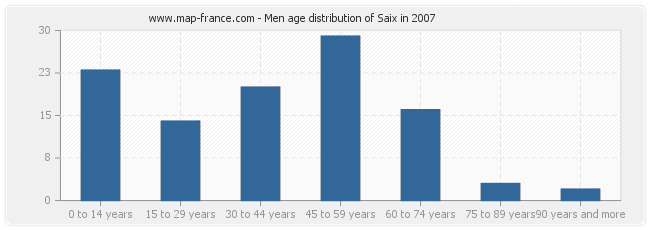 Men age distribution of Saix in 2007