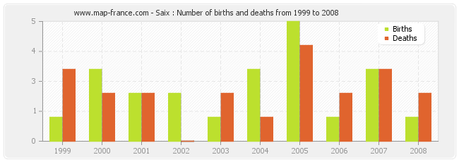 Saix : Number of births and deaths from 1999 to 2008