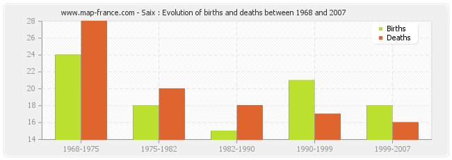 Saix : Evolution of births and deaths between 1968 and 2007