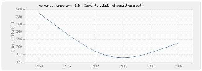 Saix : Cubic interpolation of population growth