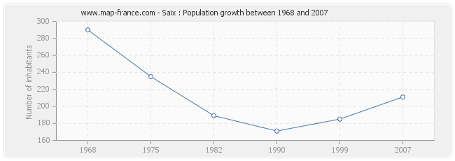 Population Saix