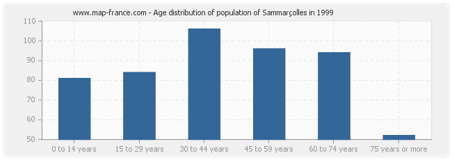 Age distribution of population of Sammarçolles in 1999