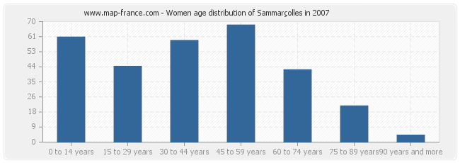 Women age distribution of Sammarçolles in 2007
