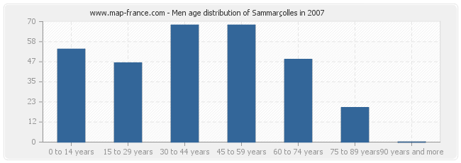 Men age distribution of Sammarçolles in 2007