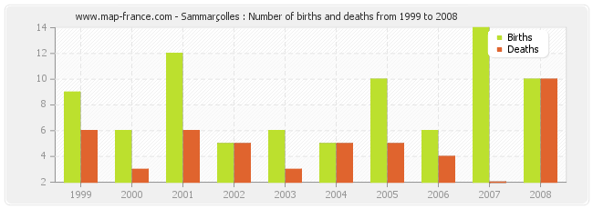 Sammarçolles : Number of births and deaths from 1999 to 2008