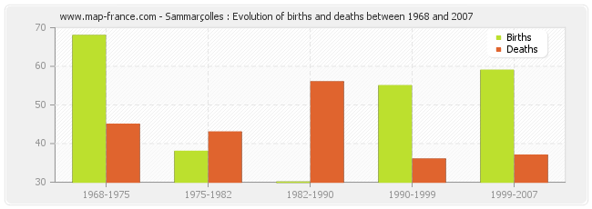 Sammarçolles : Evolution of births and deaths between 1968 and 2007