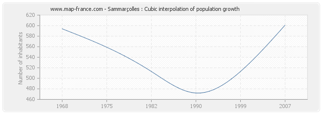 Sammarçolles : Cubic interpolation of population growth