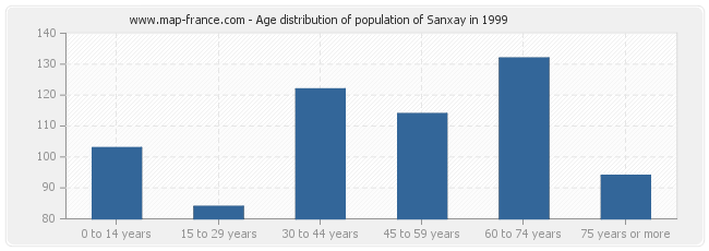 Age distribution of population of Sanxay in 1999
