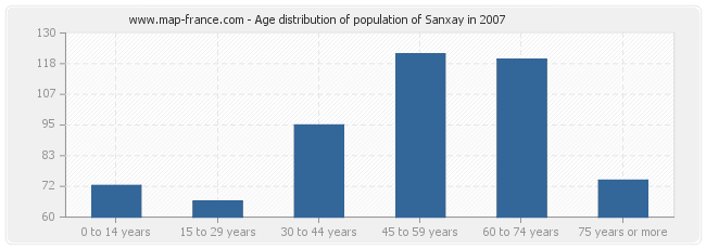 Age distribution of population of Sanxay in 2007