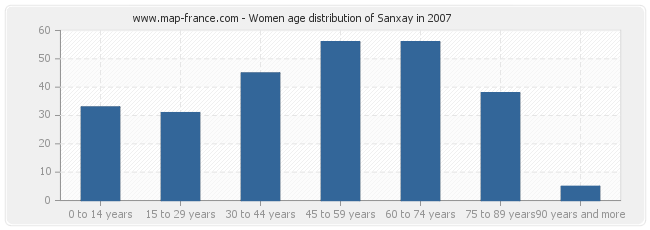 Women age distribution of Sanxay in 2007