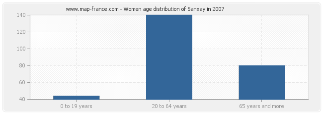 Women age distribution of Sanxay in 2007