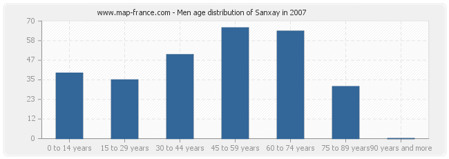 Men age distribution of Sanxay in 2007