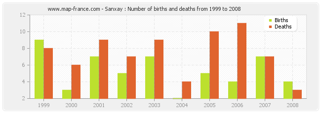 Sanxay : Number of births and deaths from 1999 to 2008