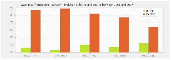 Sanxay : Evolution of births and deaths between 1968 and 2007