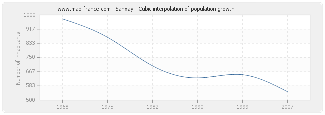 Sanxay : Cubic interpolation of population growth