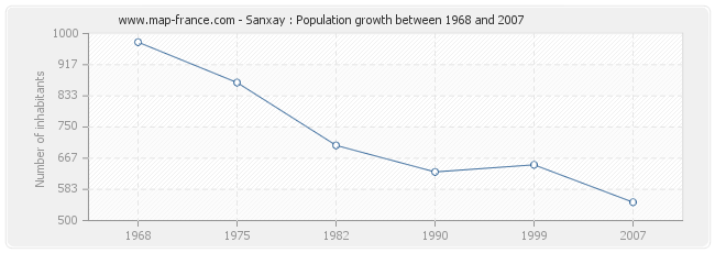 Population Sanxay