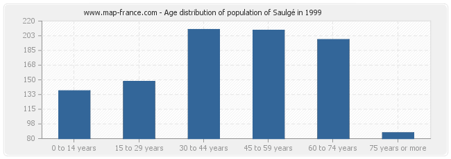 Age distribution of population of Saulgé in 1999