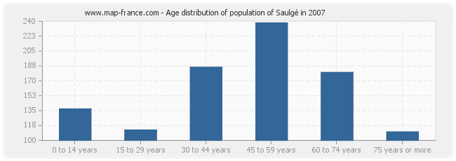 Age distribution of population of Saulgé in 2007