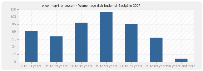 Women age distribution of Saulgé in 2007