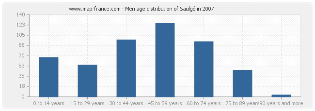 Men age distribution of Saulgé in 2007