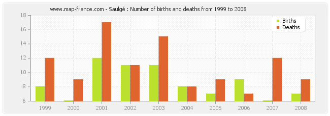 Saulgé : Number of births and deaths from 1999 to 2008