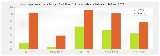 Saulgé : Evolution of births and deaths between 1968 and 2007