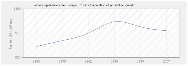 Saulgé : Cubic interpolation of population growth